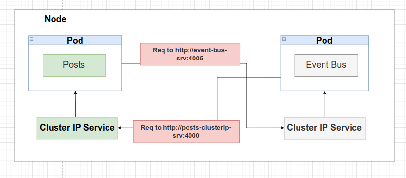 Kubernetes Cluster IP Service