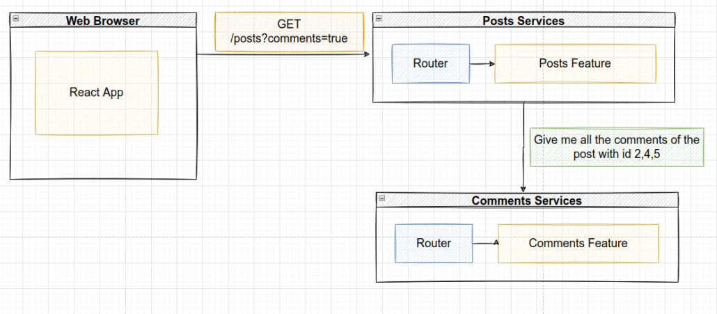 Sync communication