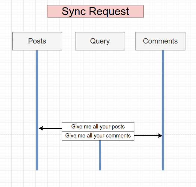 Sync Request