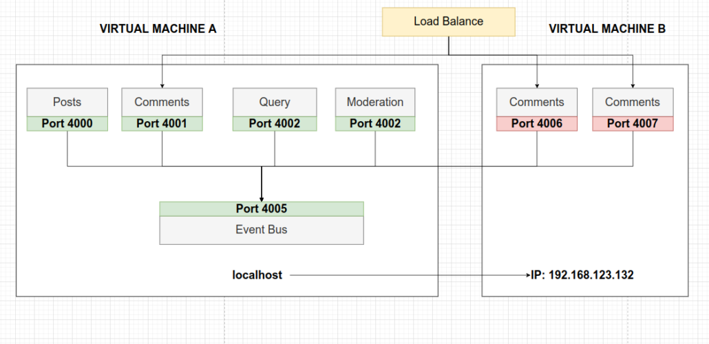 kubernetes