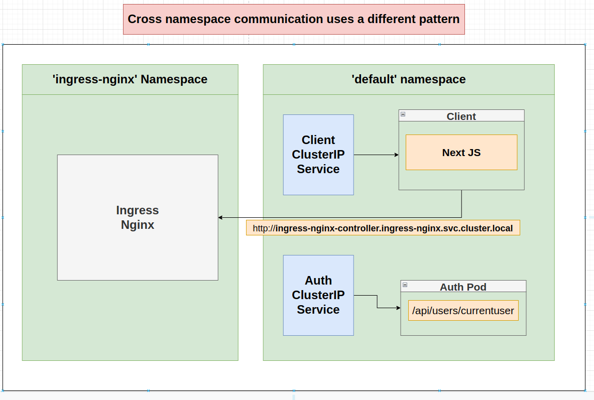 Kubernetes namespaces