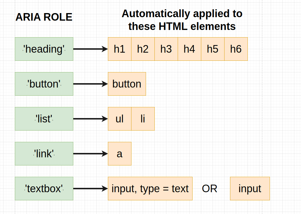 HTML elements ARIA Role