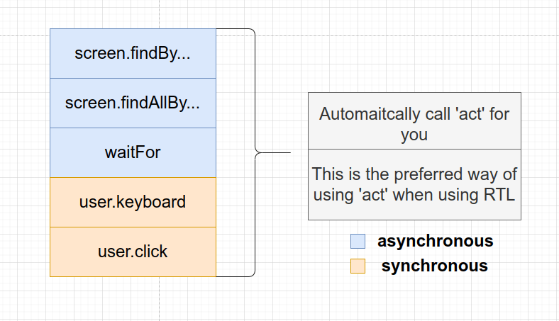 React testing Library functions