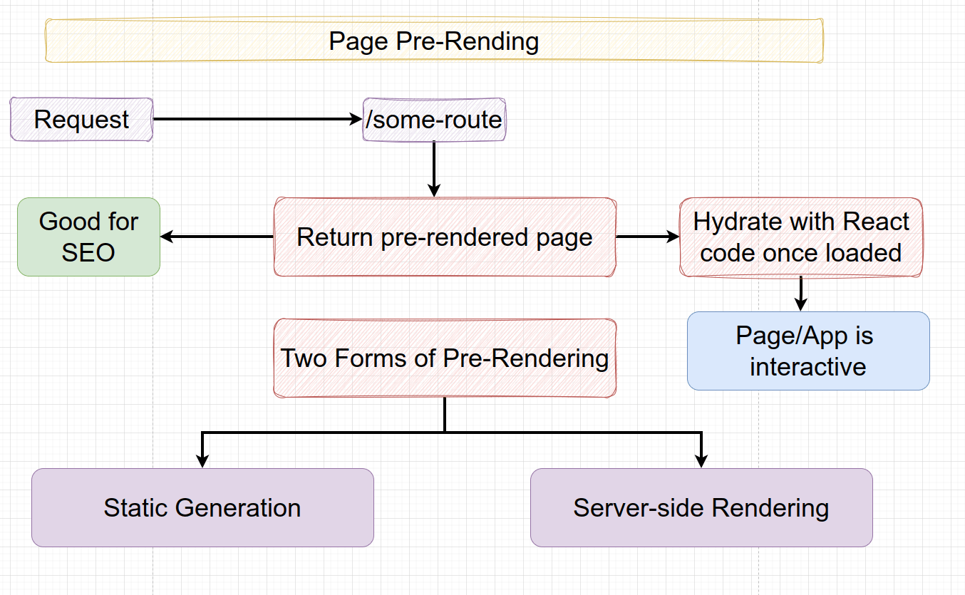Pre-rendering in Next.js