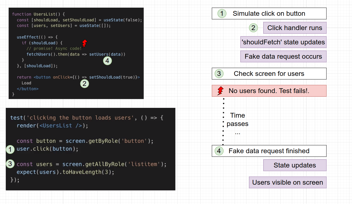 React Testing: Act function